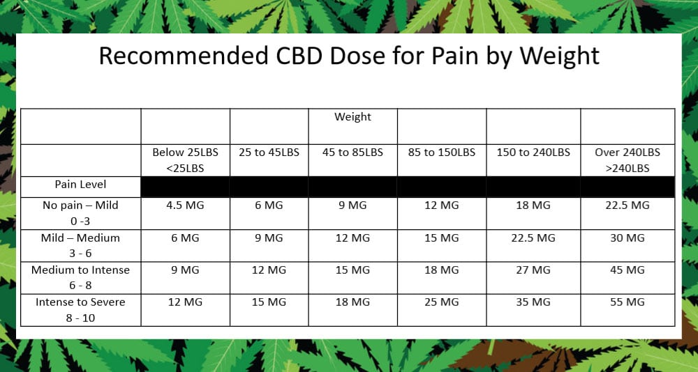 pain dose by weight